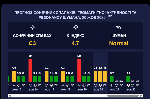 Магнітна буря 21 жовтня. Фото: meteoagent.
