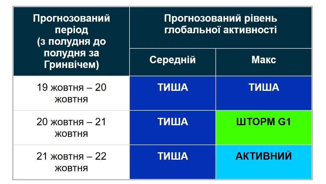 До Землі наближається нова магнітна буря: вчені назвали точну дату (графік)